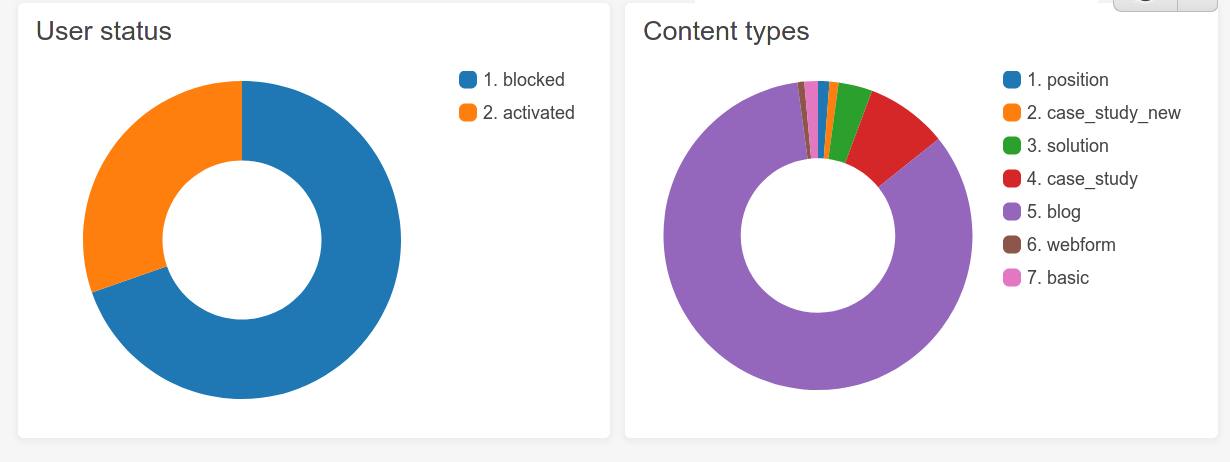 First example of a dashboard using custom metrics