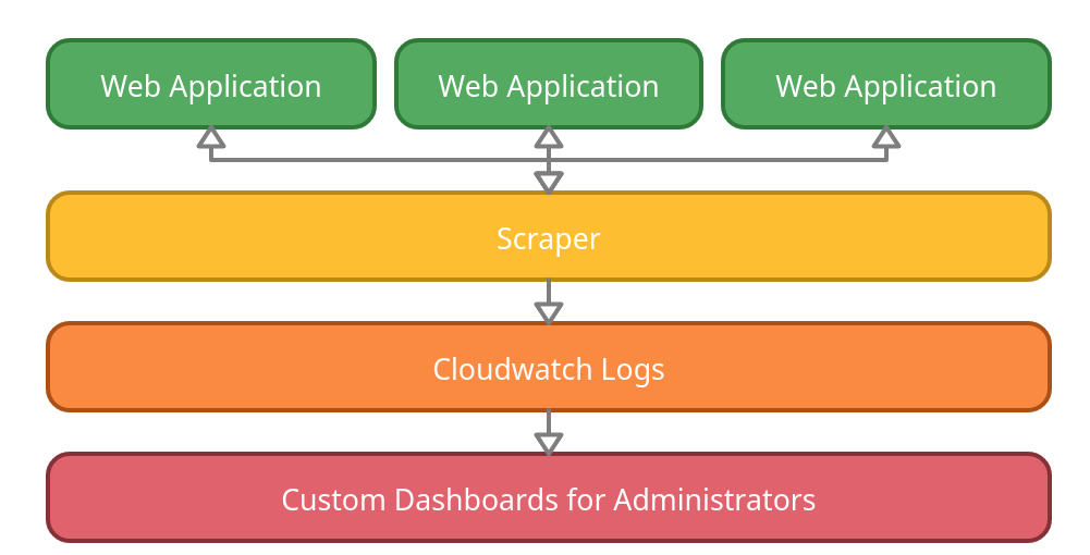 Diagram showing the architectural design of custom metrics