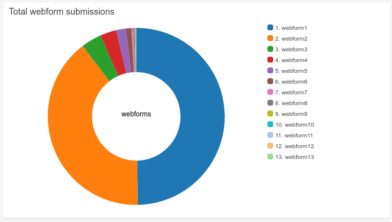 Example Pie chart using source information sourced from Custom Metrics