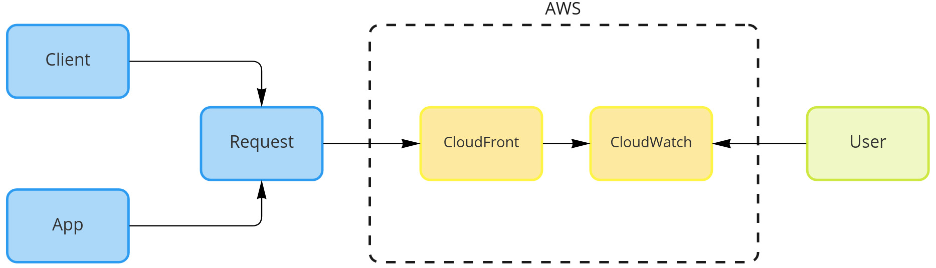 Diagram demonstrating workflow of cache invalidations