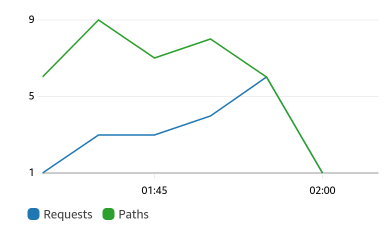 Screenshot of CloudWatch dashboard widget showing an example data-set and the relationship between request count
and invalidation path count.