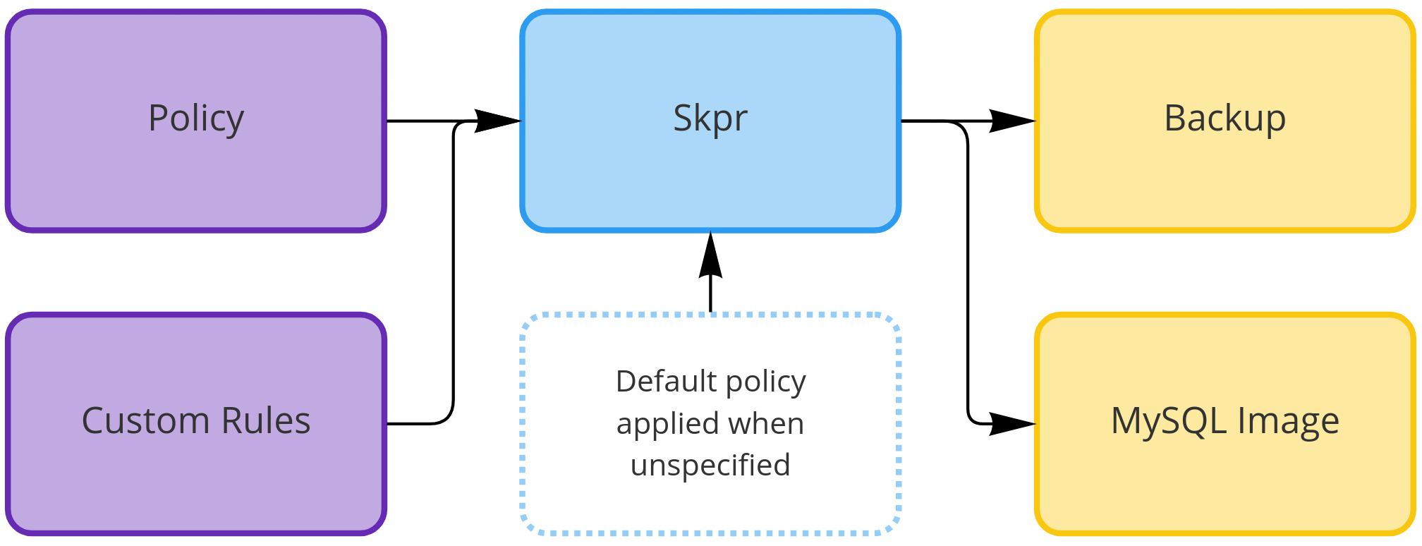 Diagram demonstrating workflow of sanitisation policies on skpr