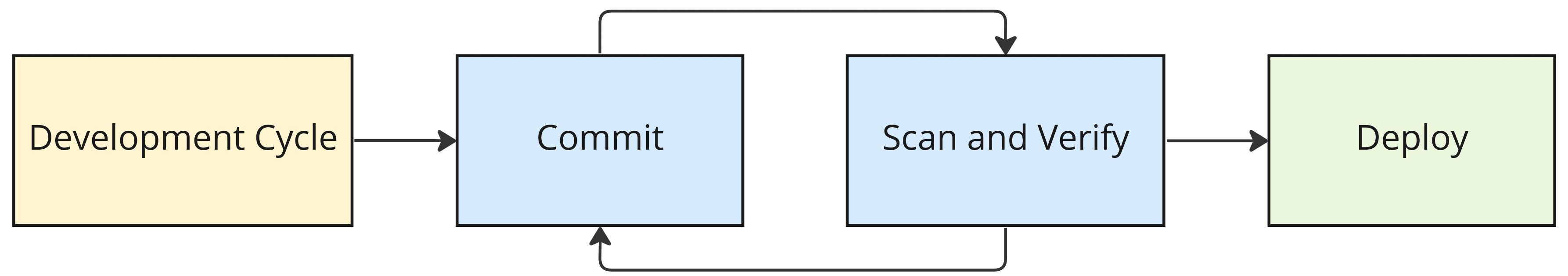 Image of development workflow with a scanning and verification step