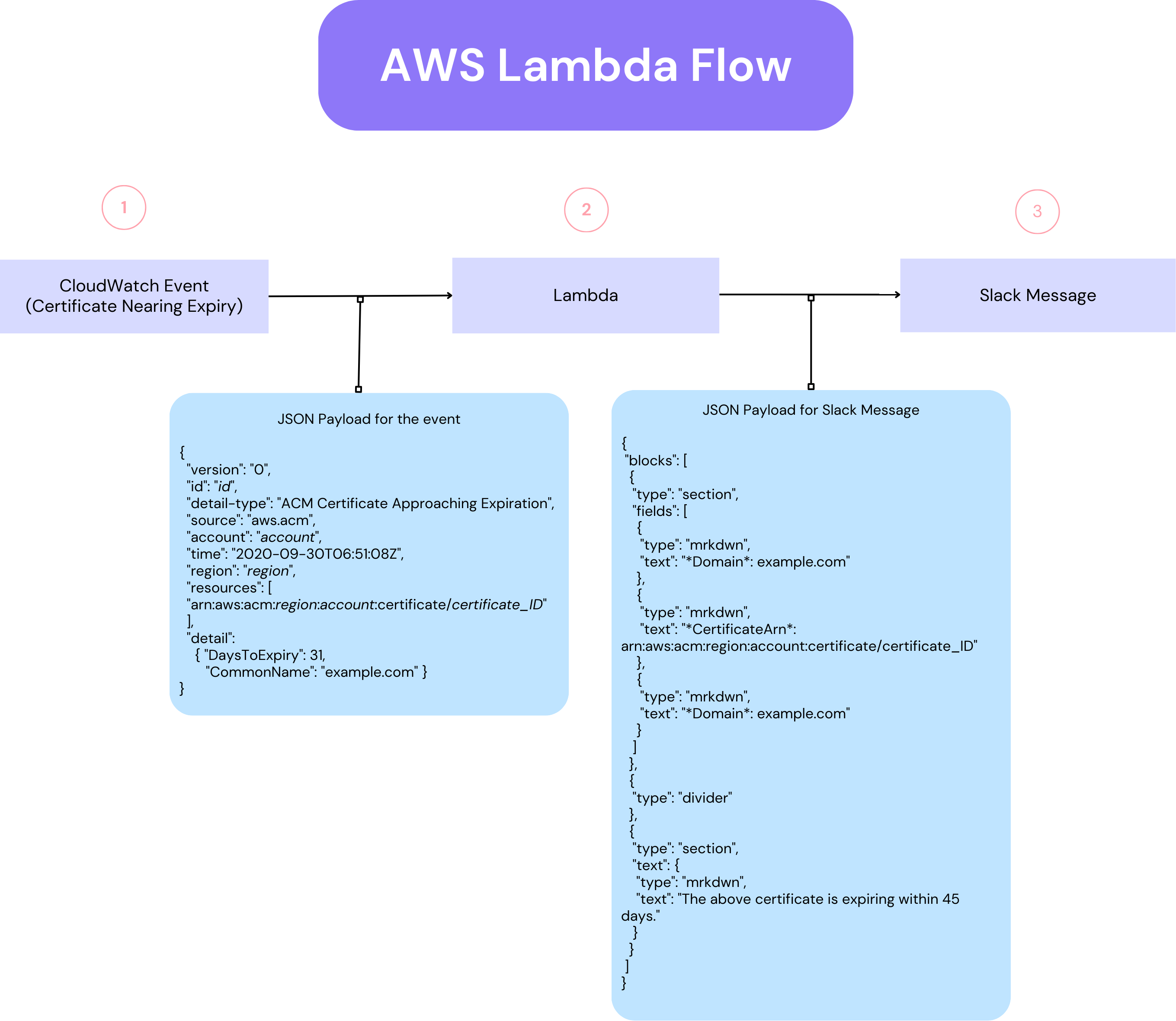 Certificate Expiry AWS Lambda flow.