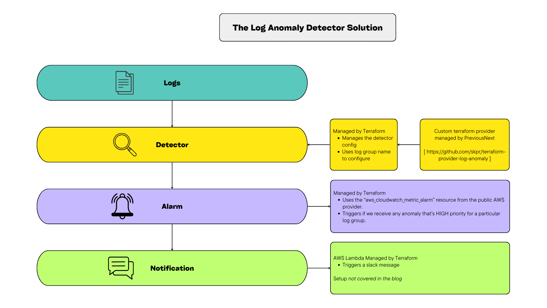 The log anomaly detector solution