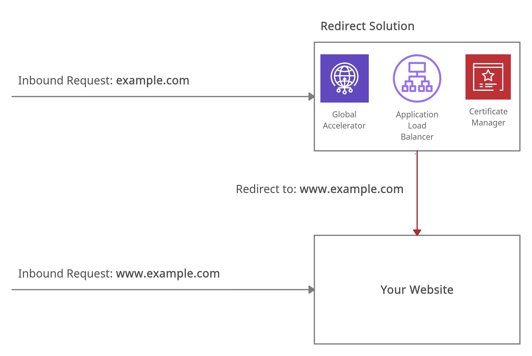 Diagram demonstrating the flow of apex to subdomain traffic