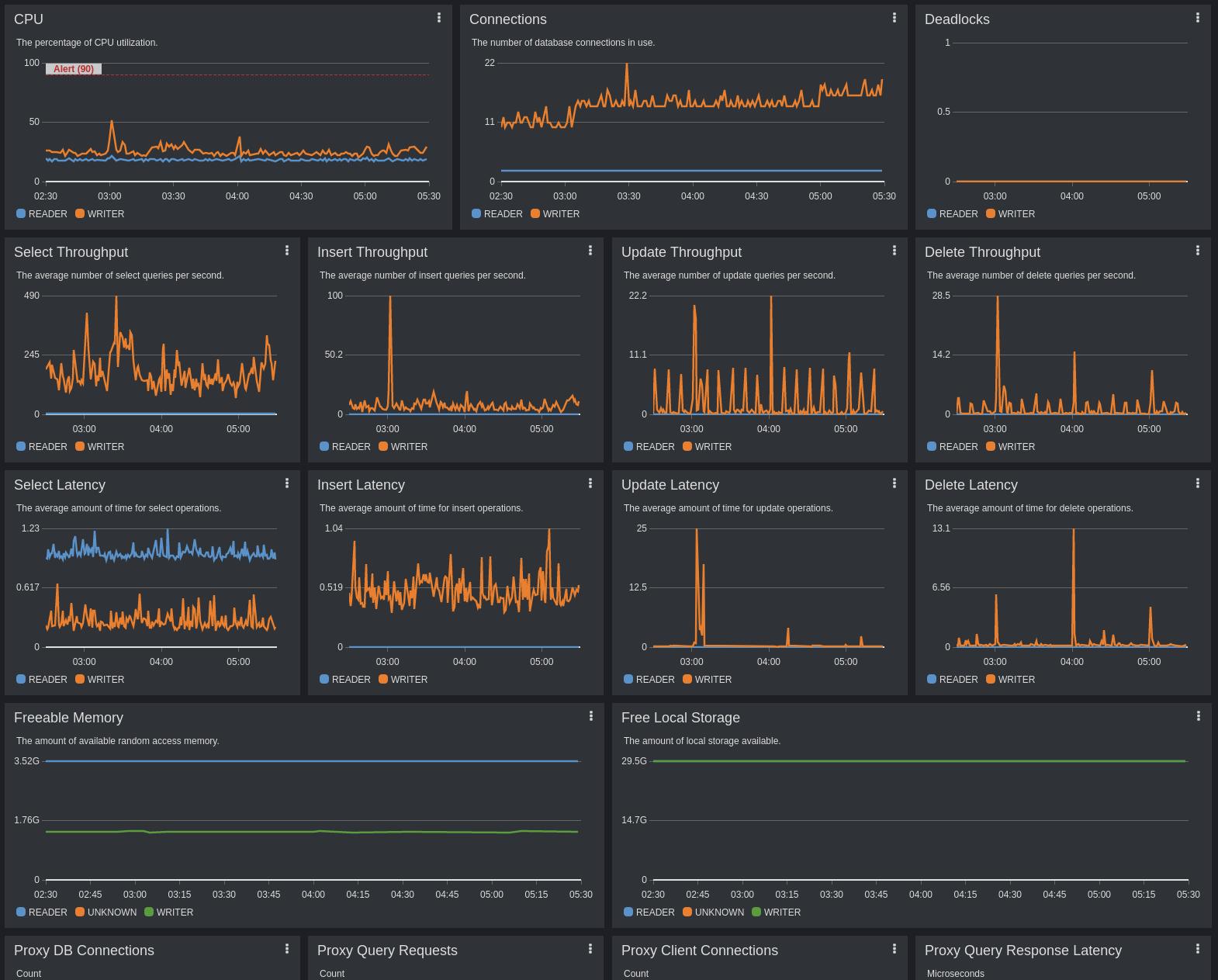 Screenshot of CloudWatch