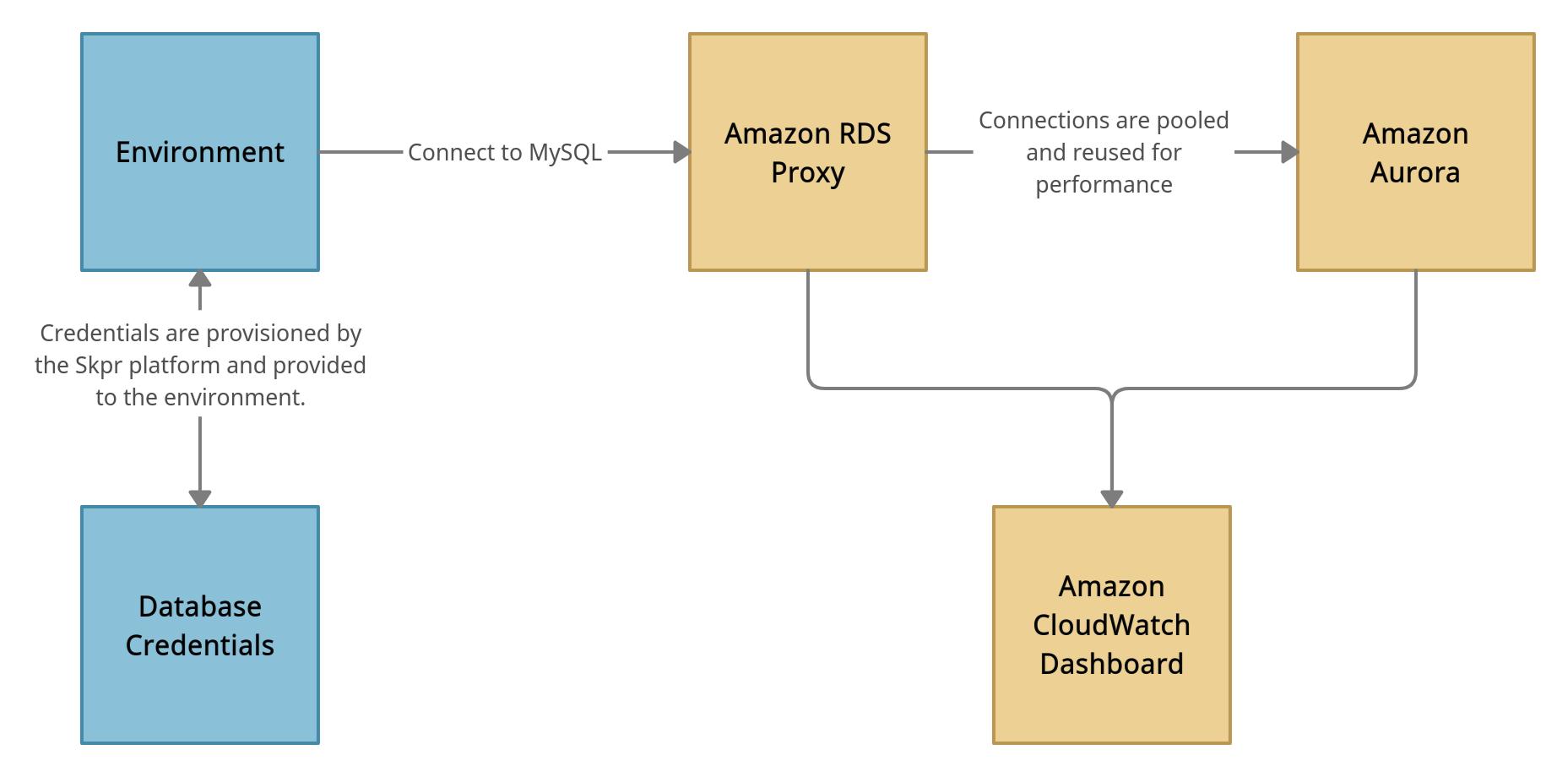 High-level view of MySQL service