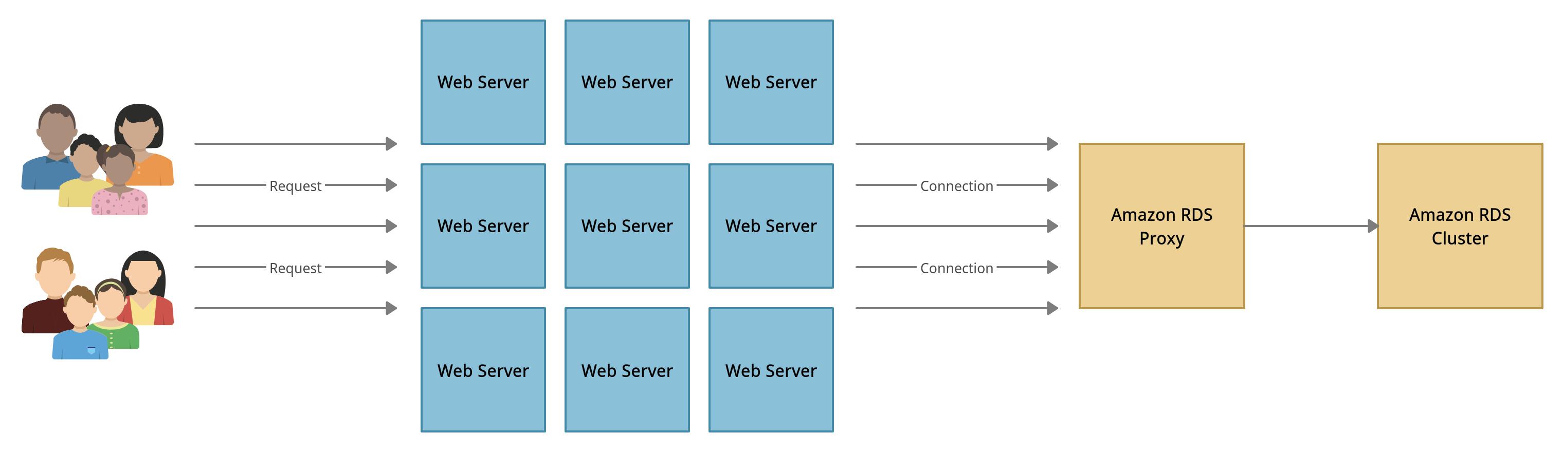 Diagram demonstrating connections when after applying Amazon RDS Proxy