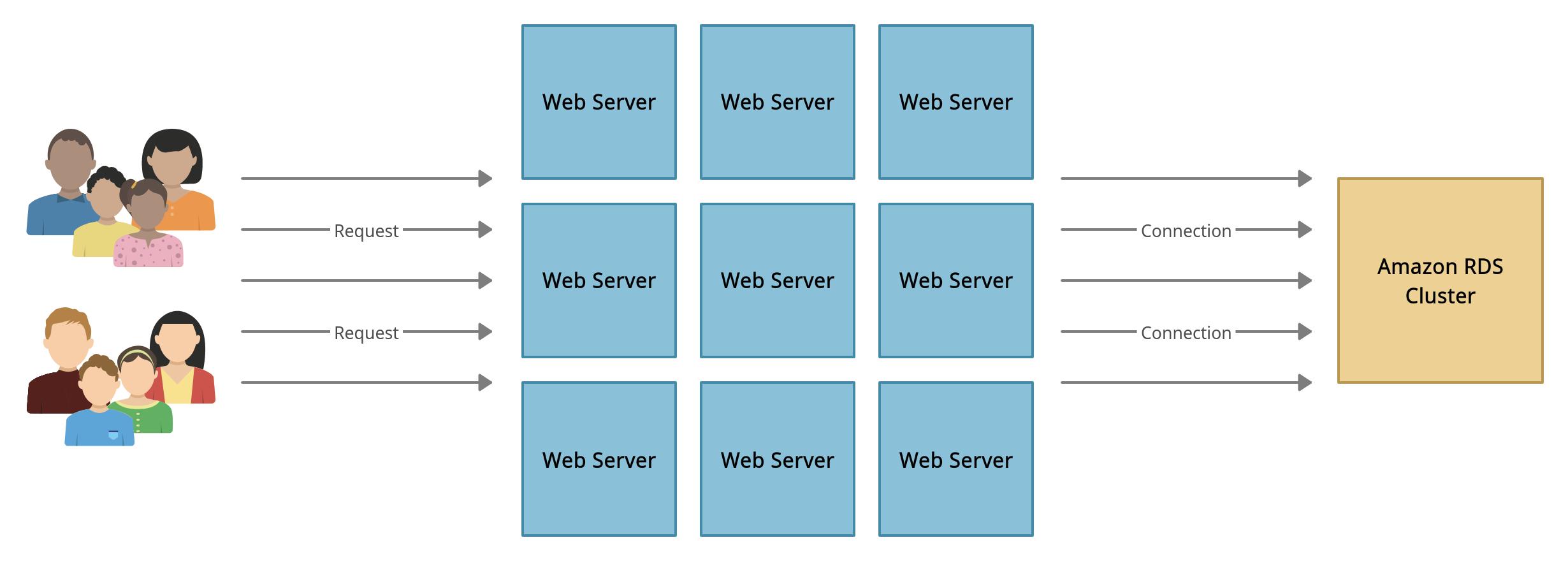 Diagram demonstrating connection flow before applying Amazon RDS Proxy