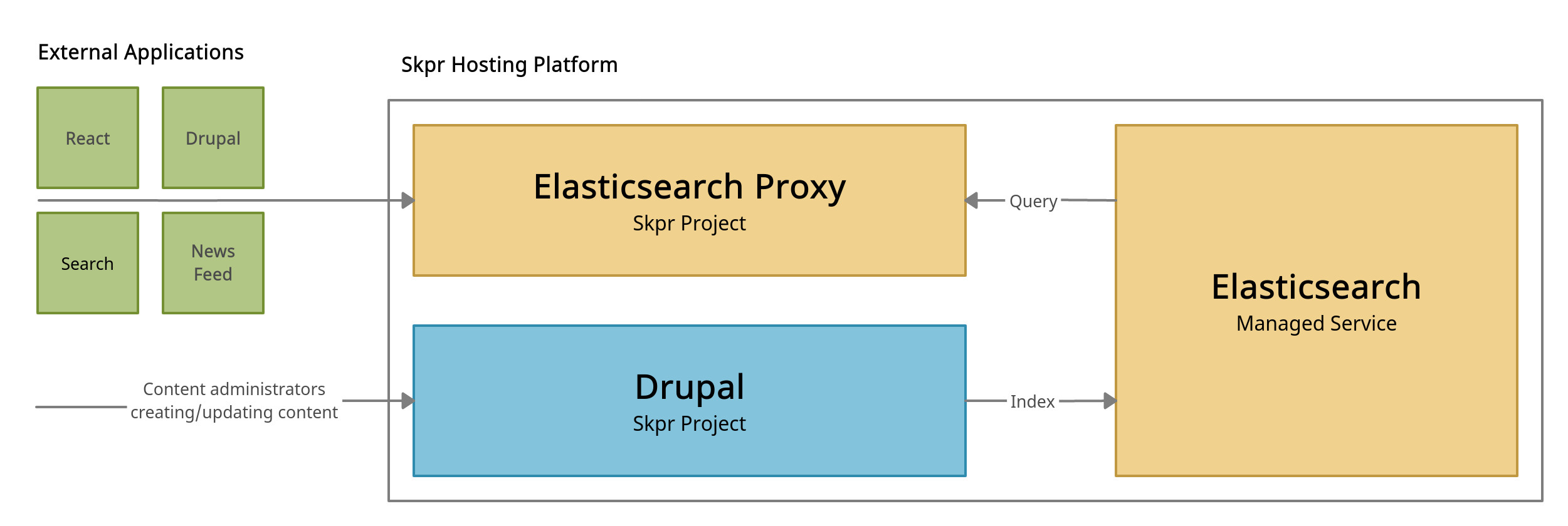 Diagram demonstrating an Elasticsearch architecture which could be used for a decoupled implementation