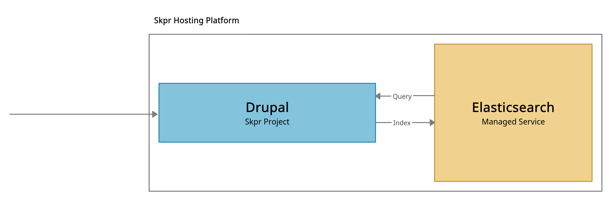 Diagram demonstrating a standard Elasticsearch architecture